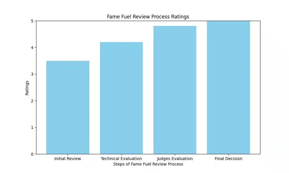 Fame Fuel Reviews Exposed: Maximize Your YouTube Monetization - Fame Fuel Review Process Ratings