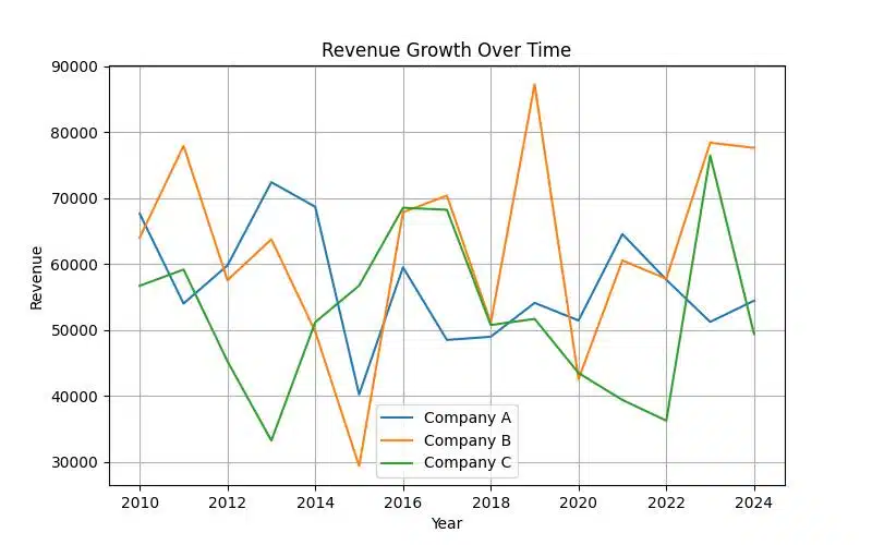 Monetizing YouTube Views to Money: Proven Strategies Revealed - Revenue Growth Over Time Chart