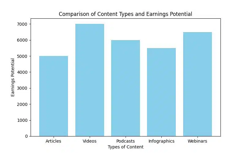 Monetizing YouTube Views to Money: Proven Strategies Revealed - Comparison of Content Types and Earnings Potential Chart