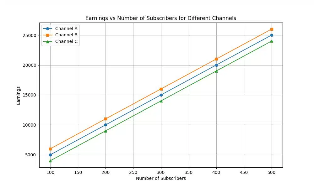 Unlock YouTube Earnings: How Much Money Do You Make with 1? - Earnings vs Numbers of Subscribers for Different Channels