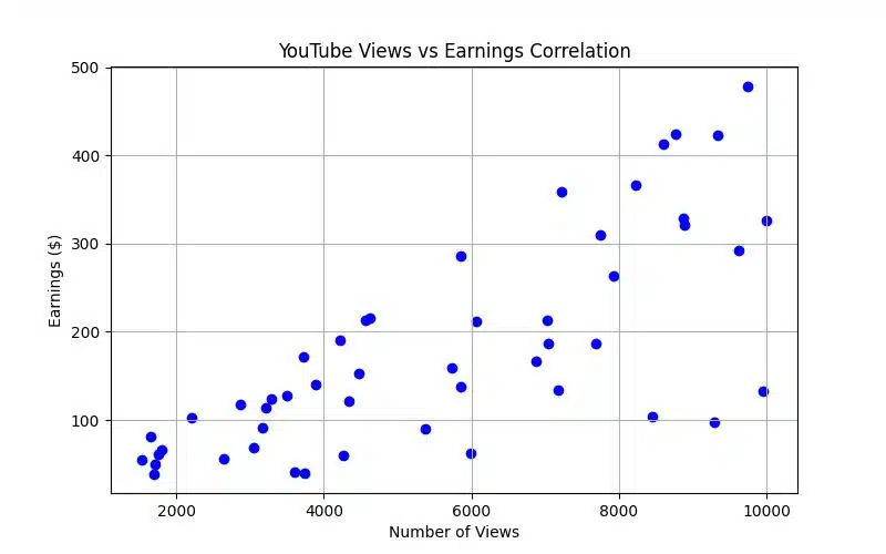 Unlock YouTube Earnings: How Much Money Do You Make with 1? - YouTube Views vs Earnings Correlation