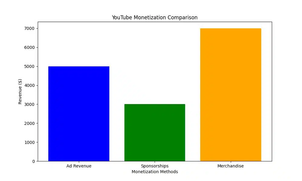 YouTube Jobs Demystified: The Ultimate Career Guide - YouTube Monetization Comparison 