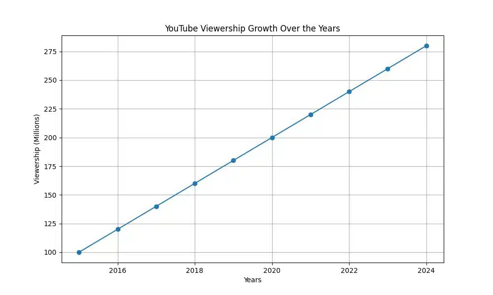 YouTube Watchers Demystified: Top Insights and Growth Tactics - YouTube Viewership Growth Over the Years