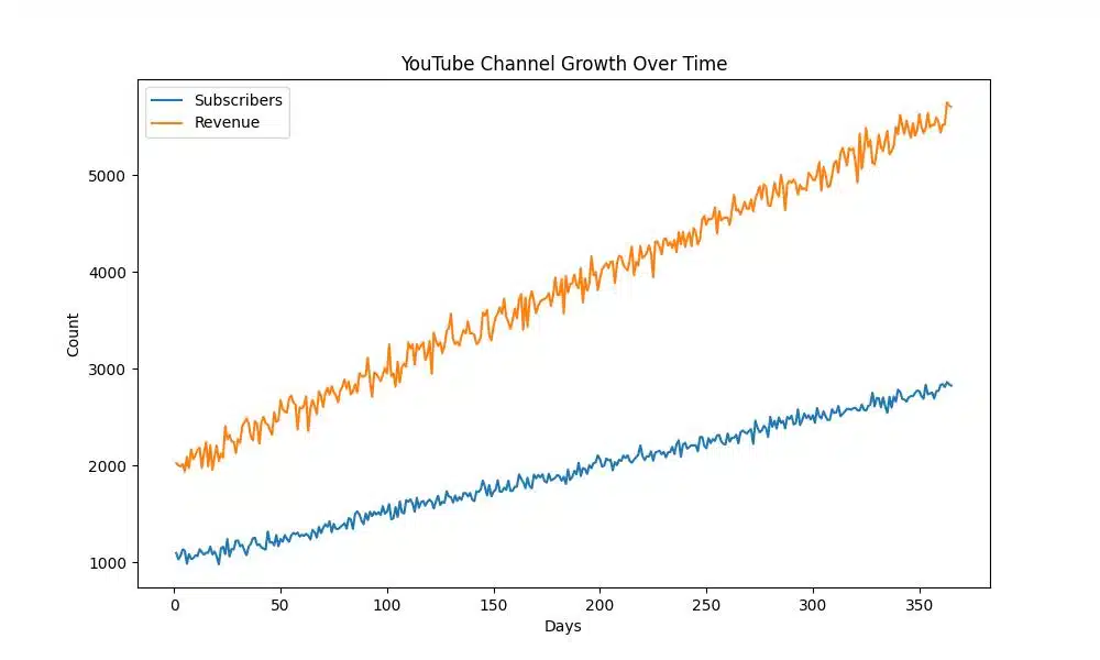 Explore Faceless YouTube Channel Niche Ideas for Monetization - YouTube Channel Growth Over Time