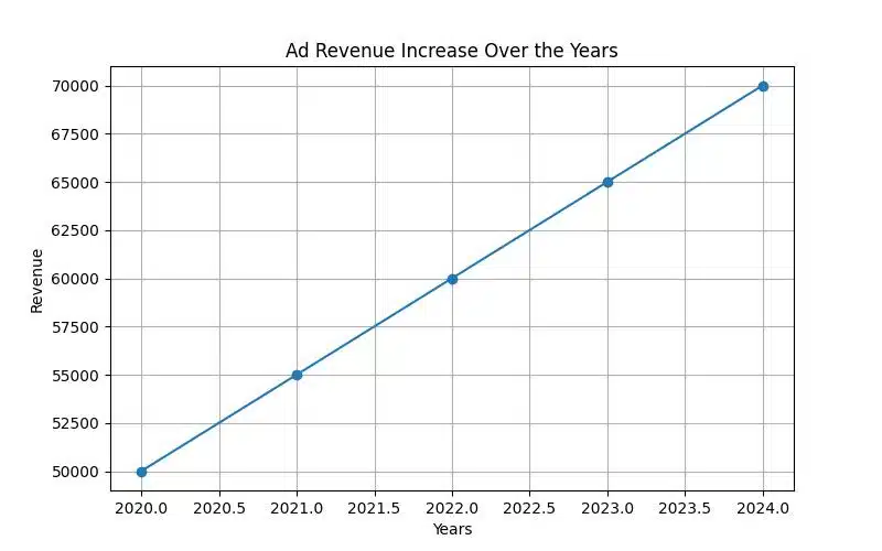 Unveiling How Much YouTube Pays: Insider Tips for Monetization Success - Ad Revenue Increase Over the Years